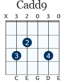 Cadd9 gitarrackord