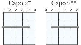 Två diagram som visar capo på andra bandet över fem strängar